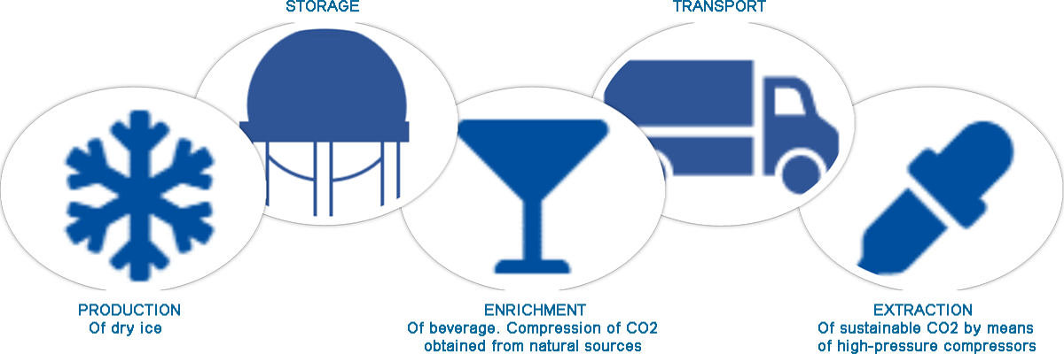 OIL-FREE COMPRESSORS FOR CO2 MEHRER