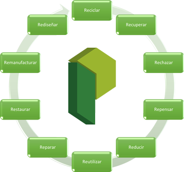 Circular economy