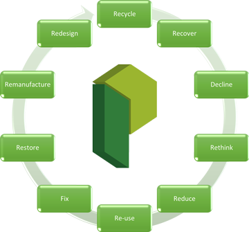 Circular economy